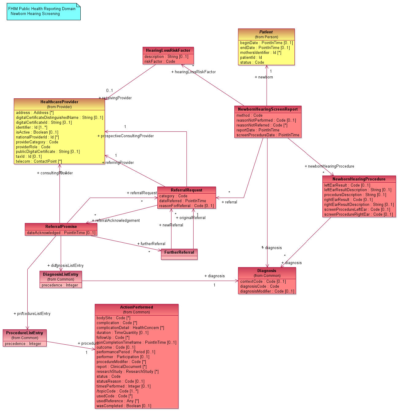 NewbornHearingScreening (NewbornHearingScreening UML Documentation)